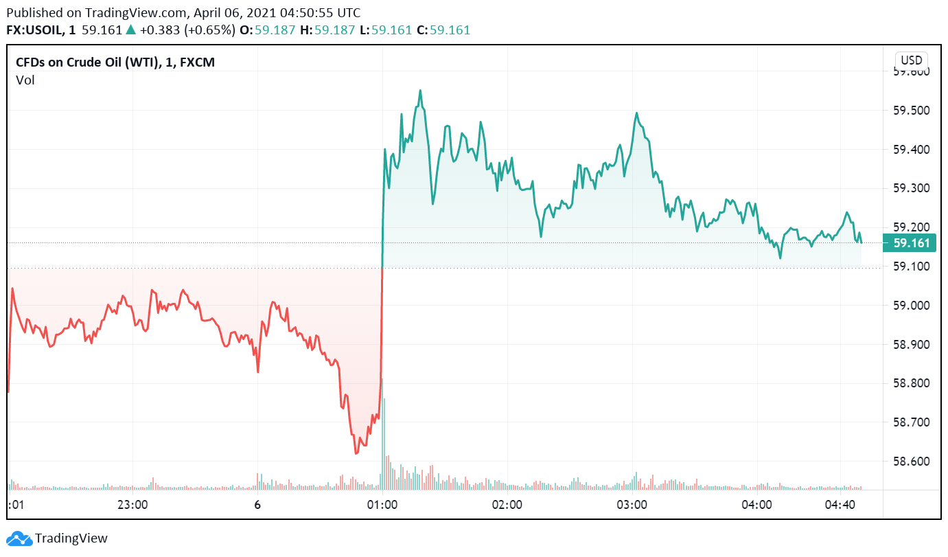 WTI Crude Oil in Demand as US Greenback Weakens