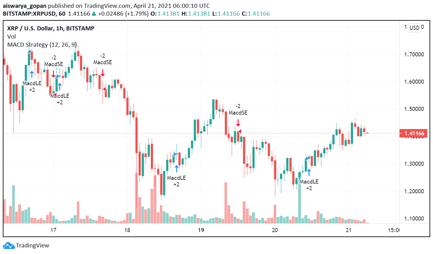 Ripple (XRP) Again to Buying and selling Bullish: Can it Cross $2?