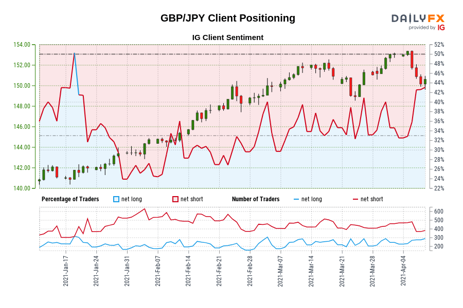 Our knowledge exhibits merchants at the moment are net-long GBP/JPY for the primary time since Jan 19, 2021 when GBP/JPY traded close to 141.75.