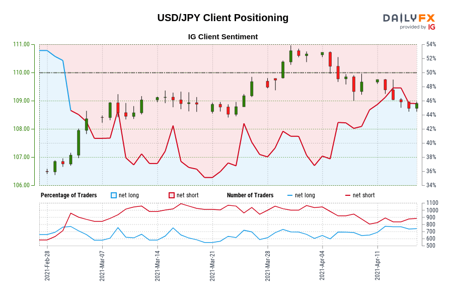 Our information reveals merchants at the moment are net-long USD/JPY for the primary time since Mar 02, 2021 when USD/JPY traded close to 106.76.