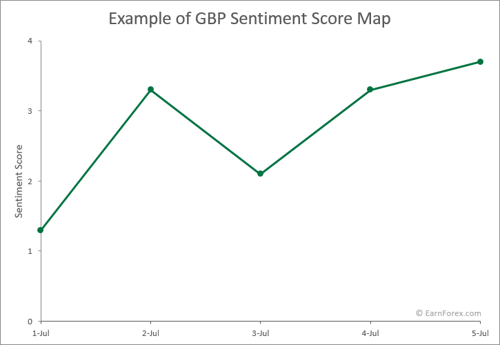 How Good Is Sentiment Evaluation in Foreign exchange?