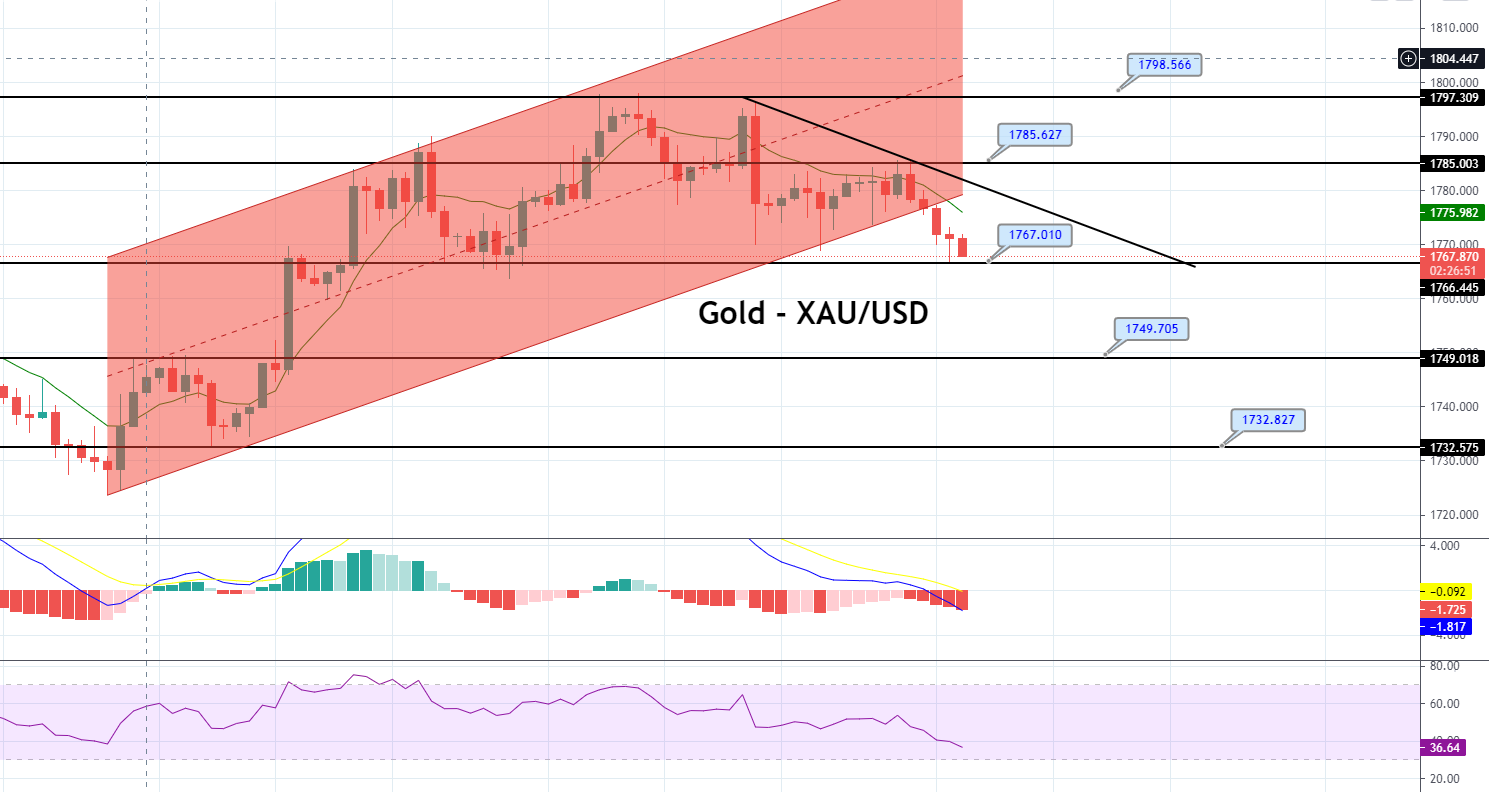 Gold Value Prediction: Upward Channel Breakout, Fast Replace on Promote Sign!