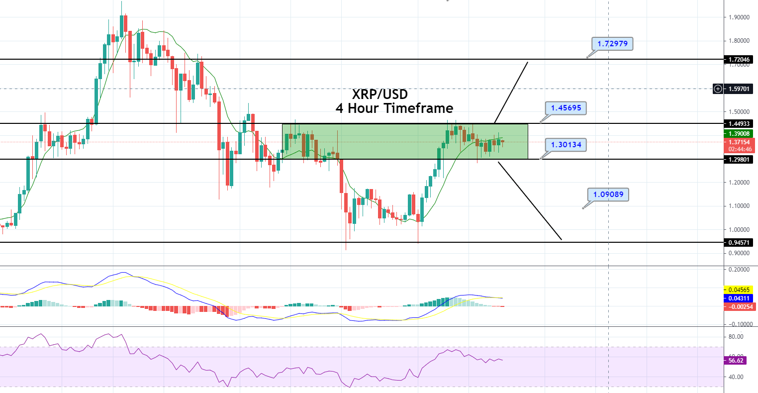 Ripple Worth Forecast – Uneven Session in Play, Brace for a Breakout!