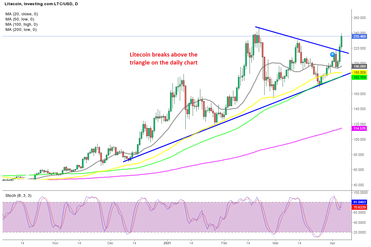 Litecoin Breaks Above the Triangle, As Consumers Take Management