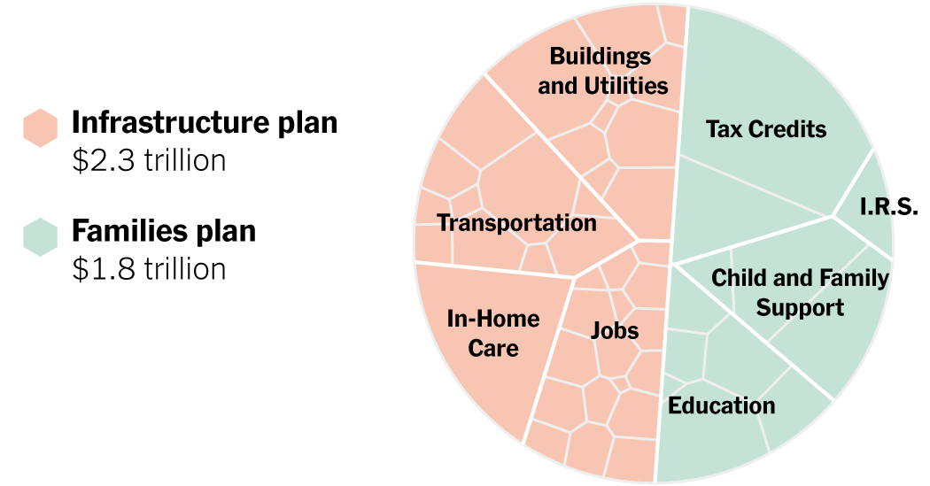 Biden’s $Four Trillion Financial Plan, in One Chart