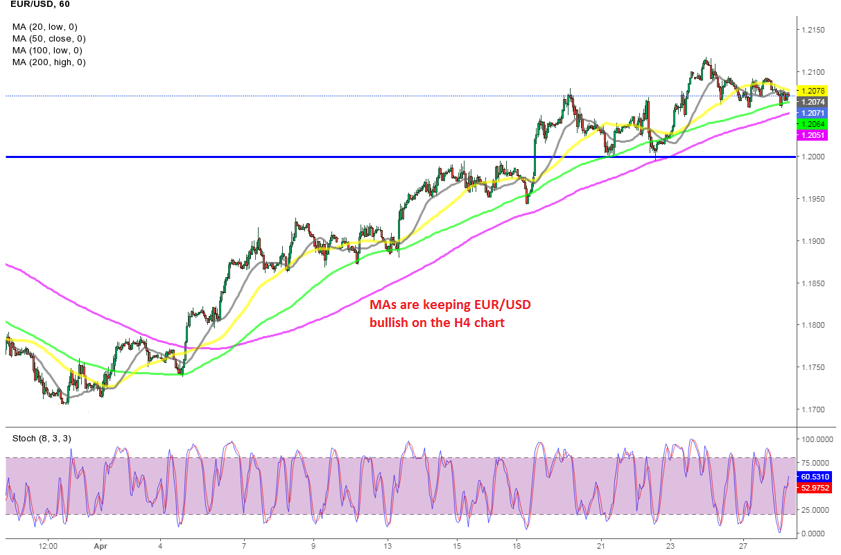 A Actually Simple Uptrend for EUR/USD A Actually Simple Uptrend for EUR/USD