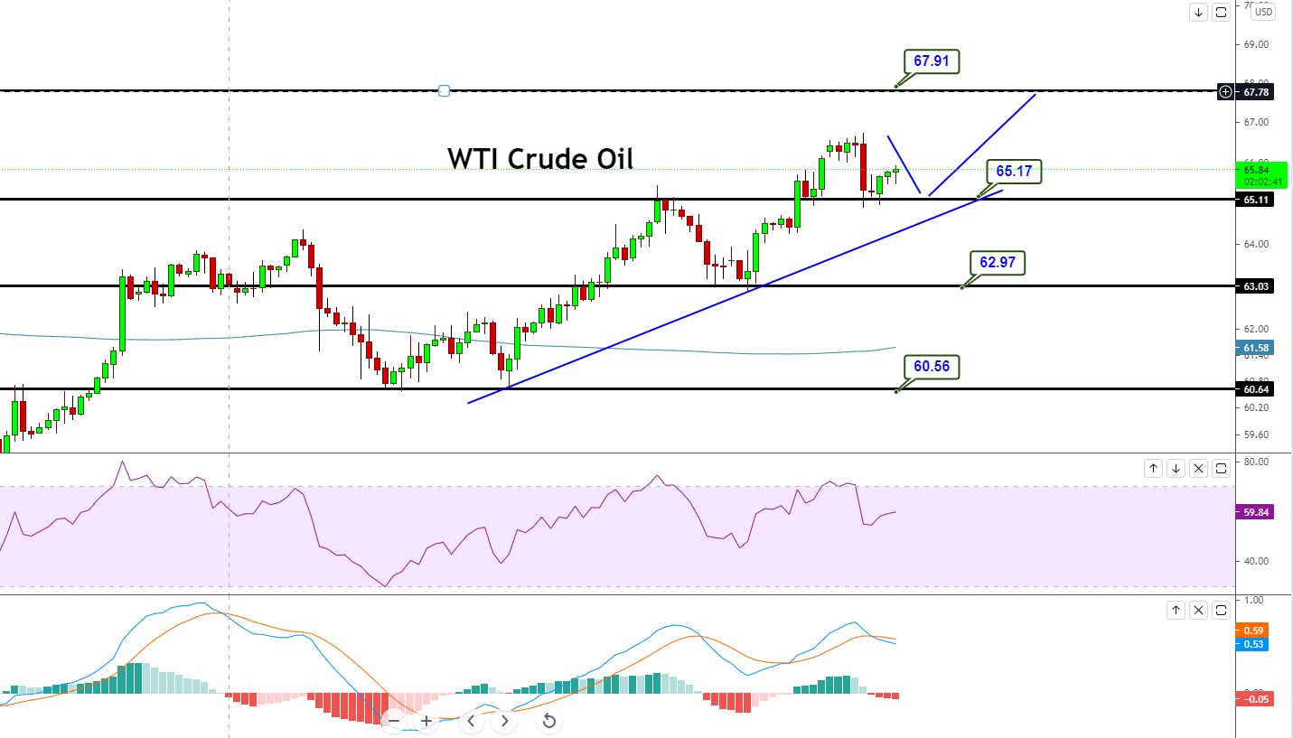 WTI Crude Oil Violates Ascending Triangle Sample – Purchase Sign Replace!
