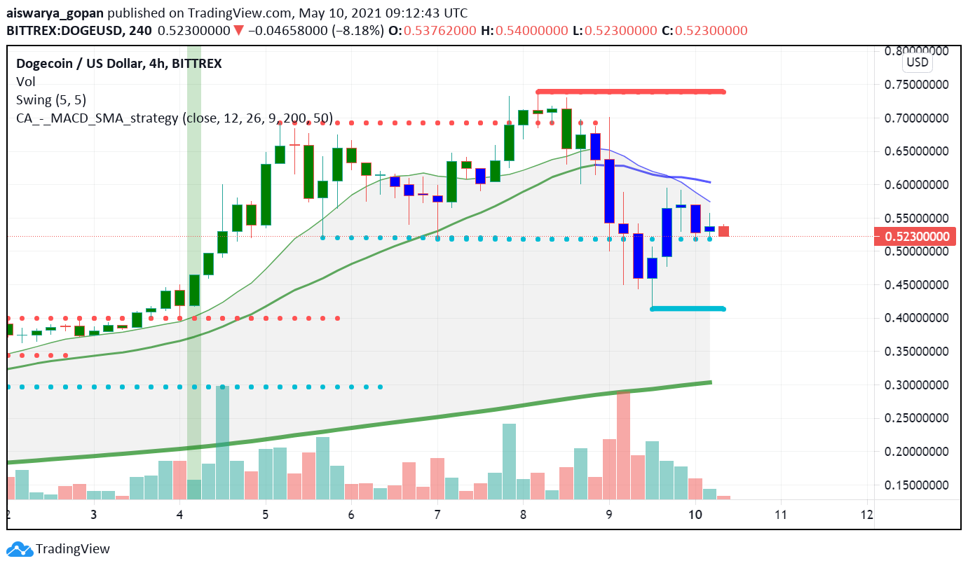 What Occurred to Dogecoin Over the Weekend, And What’s Subsequent?