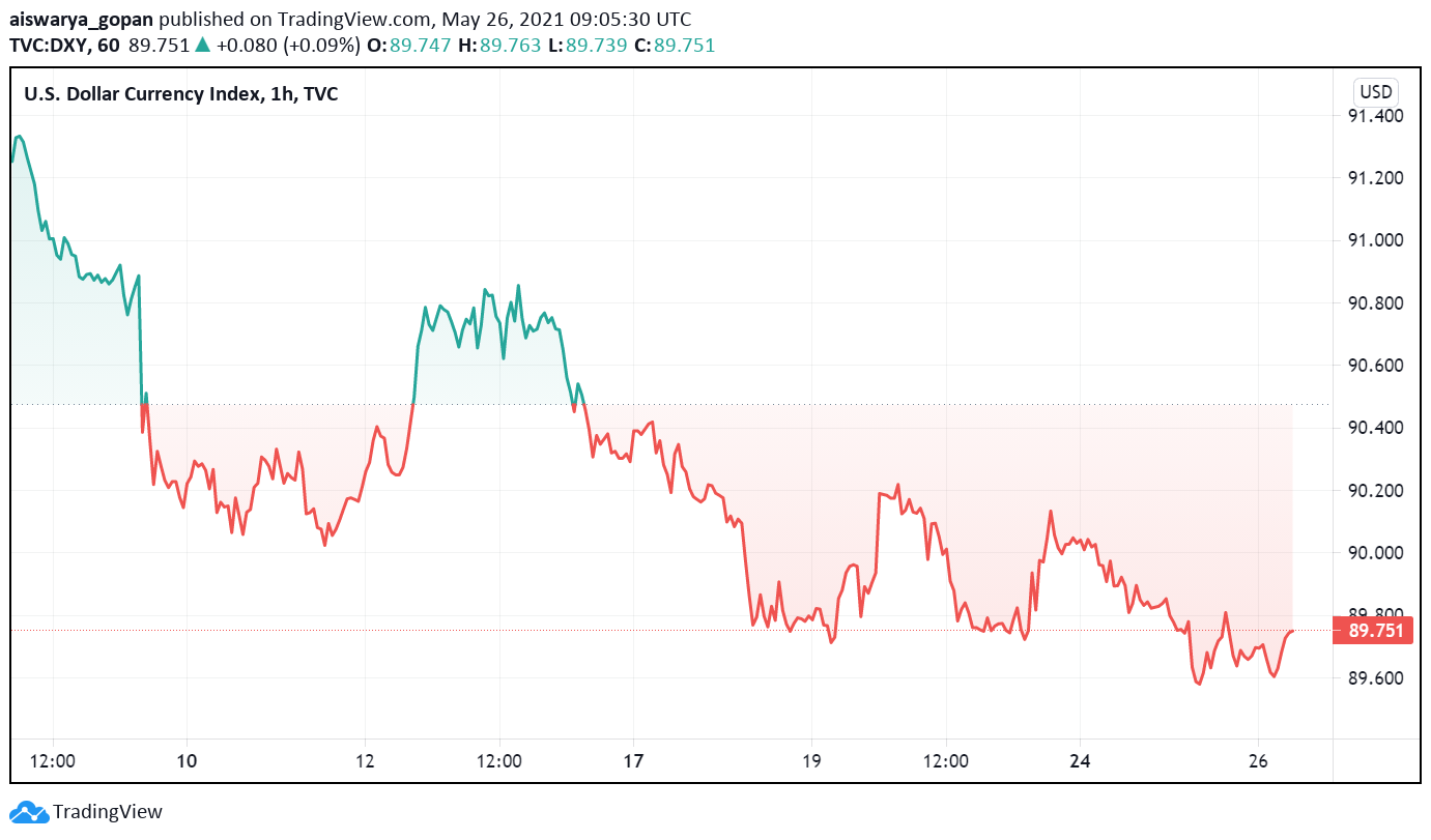 Fed Officers’ Latest Feedback Proceed to Preserve US Greenback Below Strain
