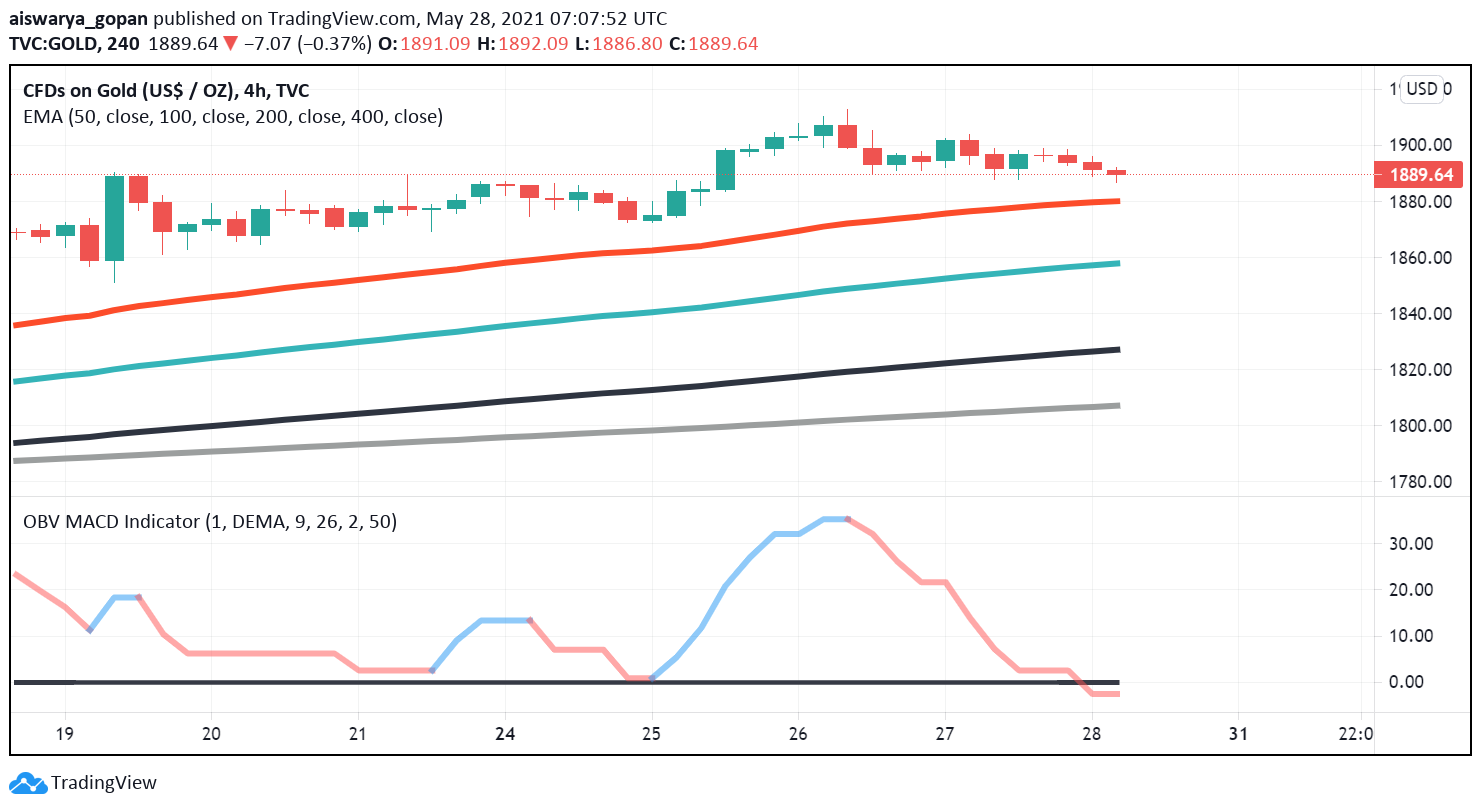 Gold Regular Forward of Launch of US Core PCE Figures