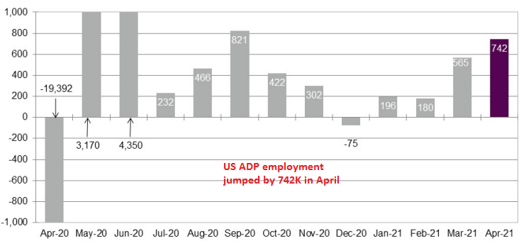 ISM Companies Cool in US, ADP Employment Jumps ISM Companies Cool in US, ADP Employment Jumps