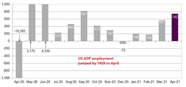 ISM Companies Cool in US, ADP Employment Jumps