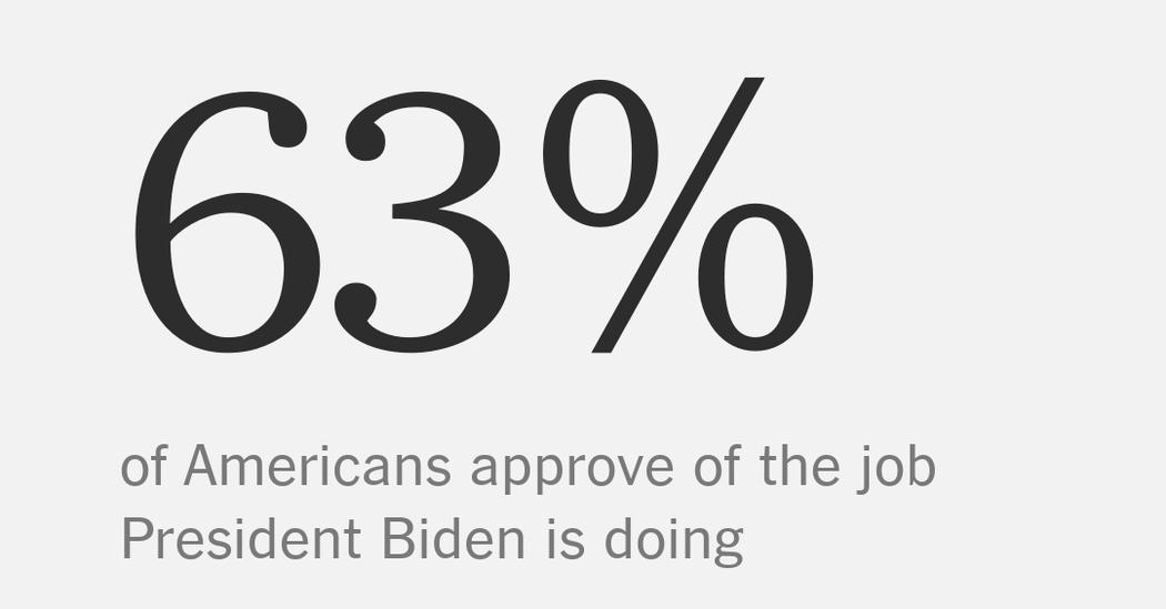 Biden Has 63 P.c Approval, A.P. Ballot Finds
