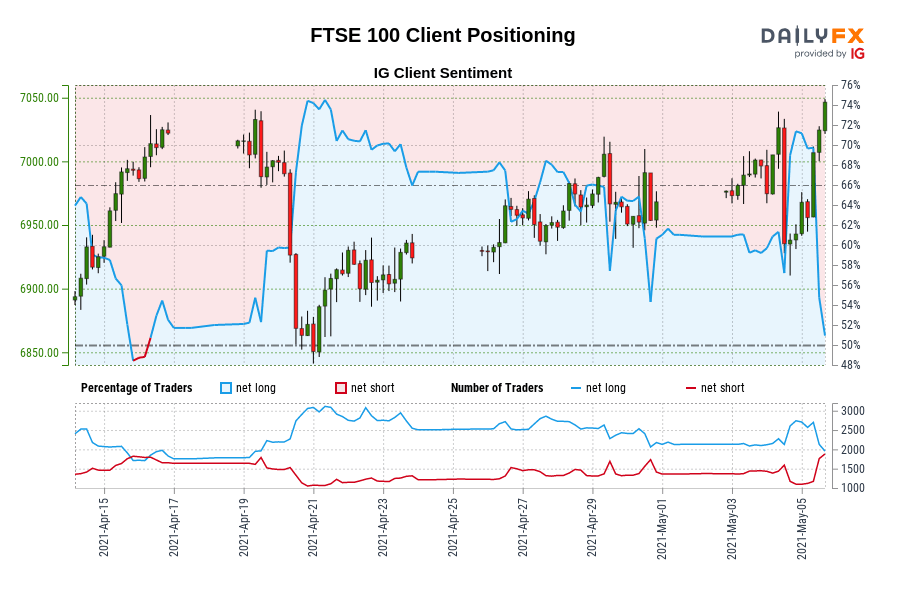 Our information reveals merchants are actually net-short FTSE 100 for the primary time since Apr 16, 2021 when FTSE 100 traded close to 7,022.20.