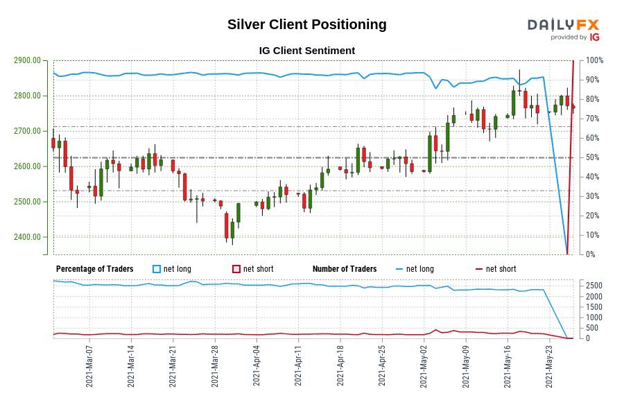 Our knowledge reveals merchants at the moment are at their most net-long Silver since Mar 08 when Silver traded close to 2,515.30.