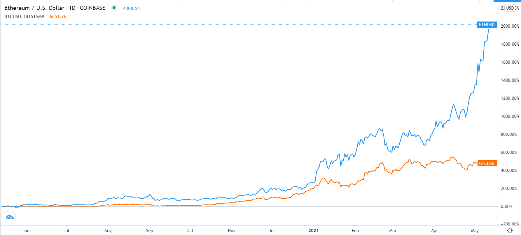 Ethereum Value Set to Outperform Bitcoin for Longer