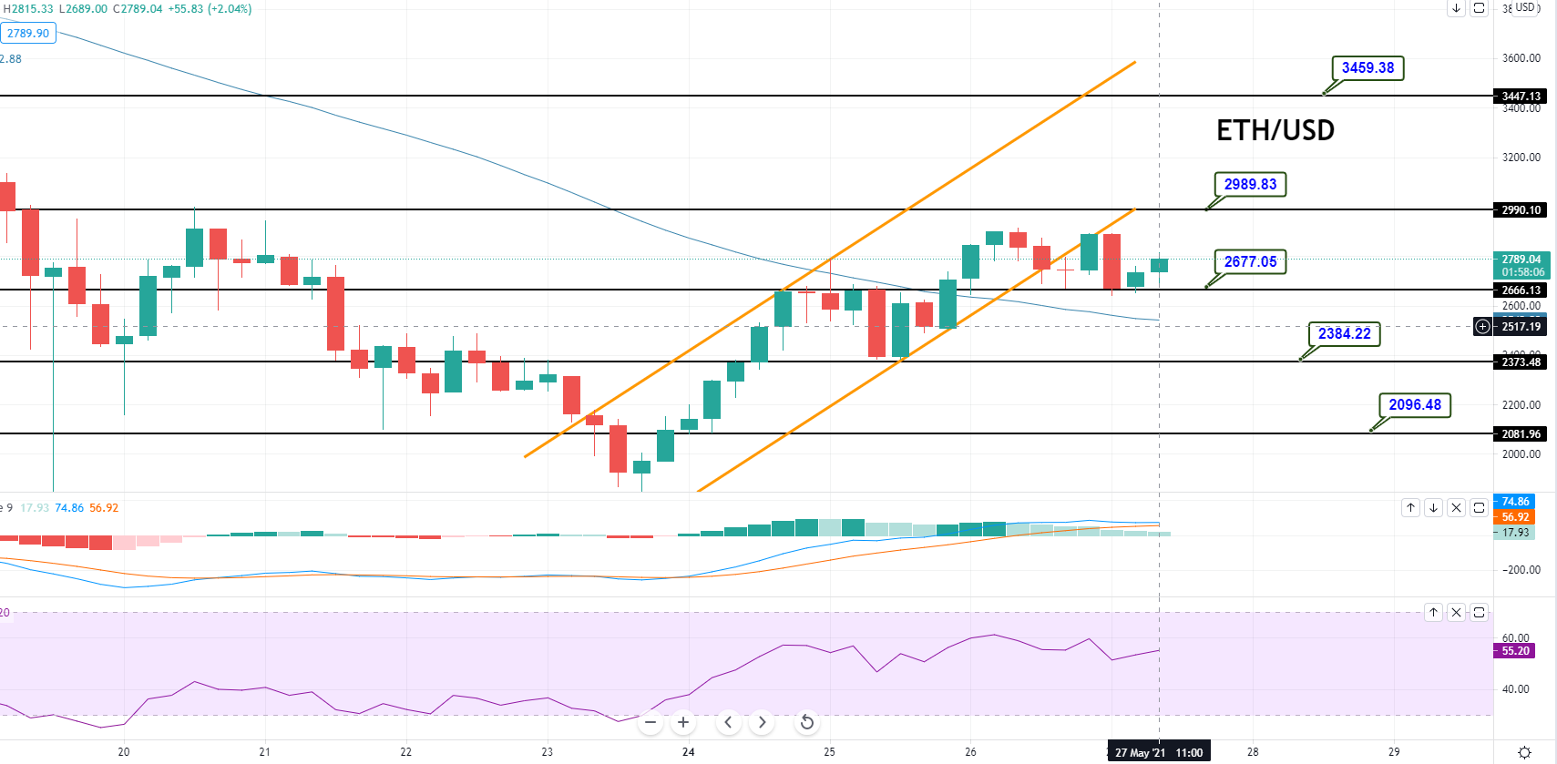 Ethereum Worth Forecast – ETH/USD Consolidates, Eyes on a Breakout