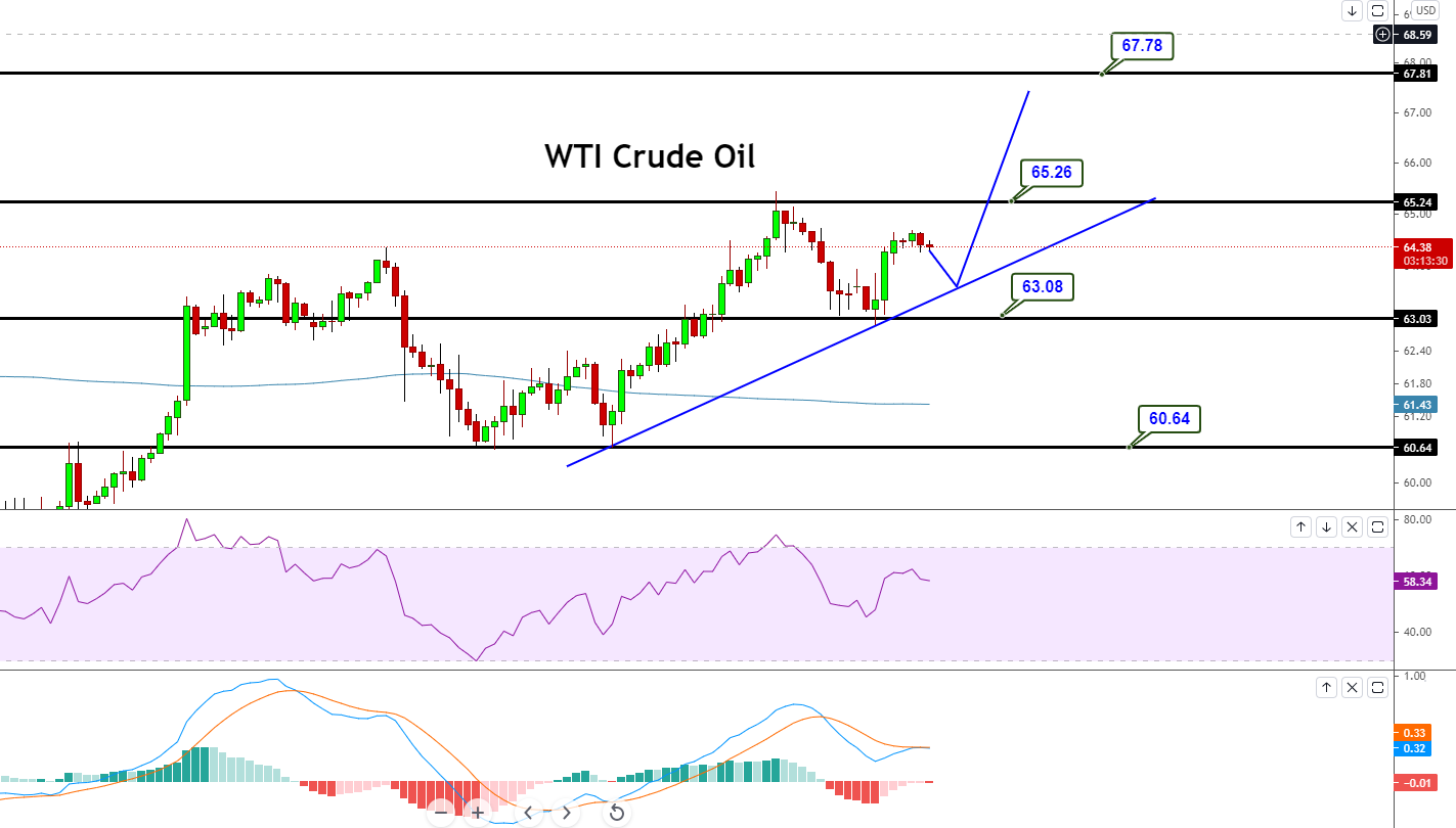 WTI Crude Oil Uneven Session Continues – Fast Elementary Outlook!