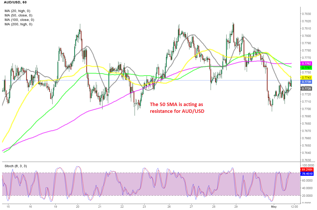 Promoting the Retrace in AUD/USD on the 50 SMA