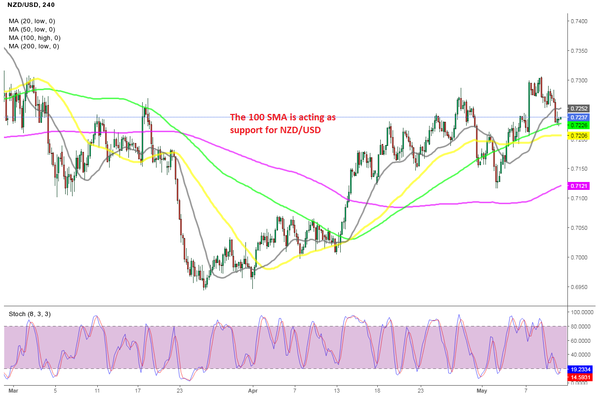 Shopping for the Pullback in NZD/USD on the 100 SMA