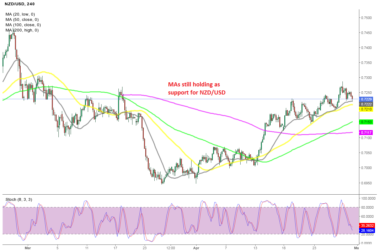 Shopping for NZD/USD Once more At the moment After the Pullback Shopping for NZD/USD Once more At the moment After the Pullback