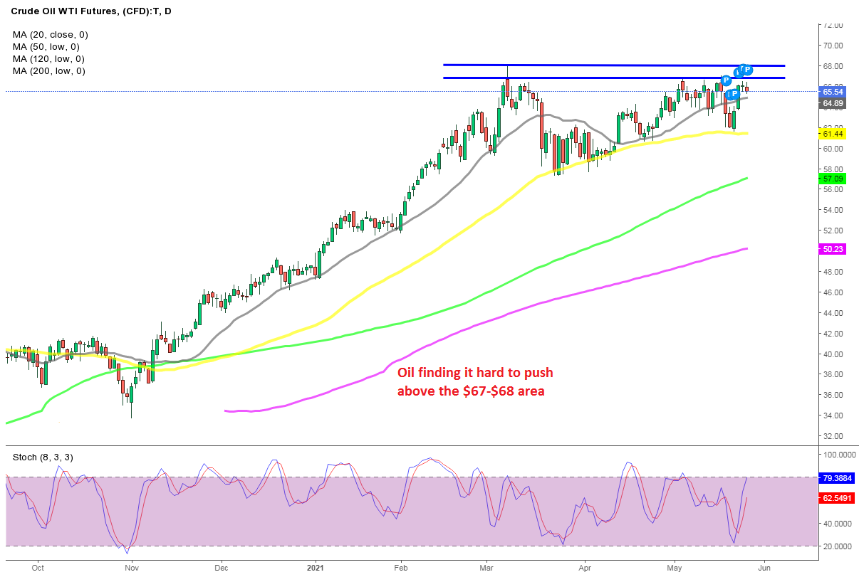 Has A Resistance Zone Shaped in US Oil at $67-$68?