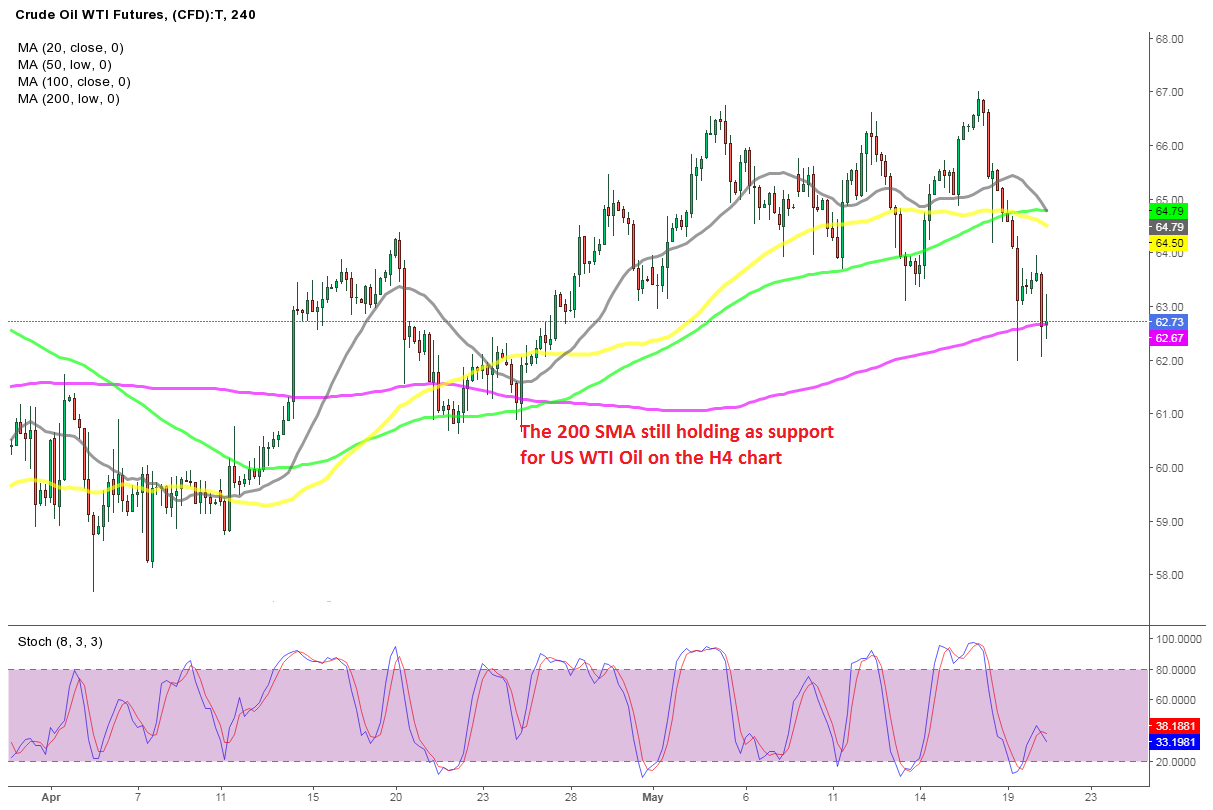 Crude Oil Discovering Help at MAs, After the $5 Pullback