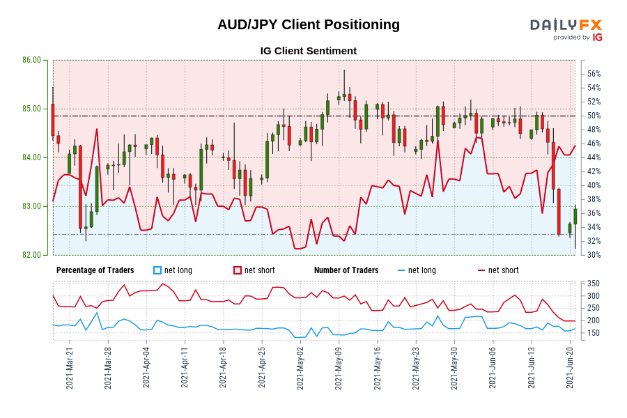 Our information reveals merchants are actually net-long AUD/JPY for the primary time since Mar 26, 2021 when AUD/JPY traded close to 83.81.