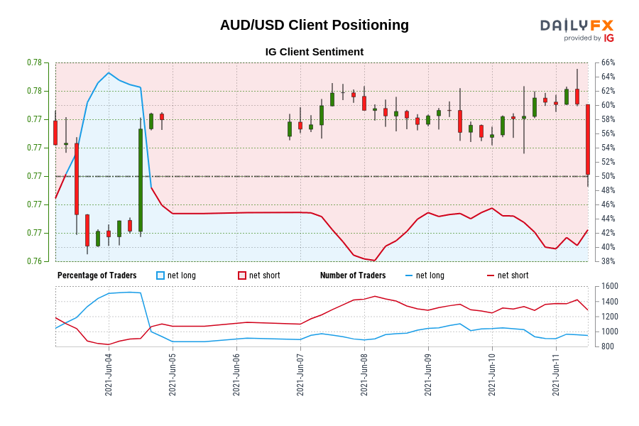 00 GMT when AUD/USD traded close to 0.77.