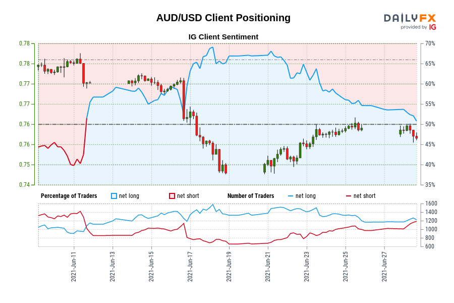 Our knowledge exhibits merchants at the moment are net-short AUD/USD for the primary time since Jun 11, 2021 when AUD/USD traded close to 0.77.