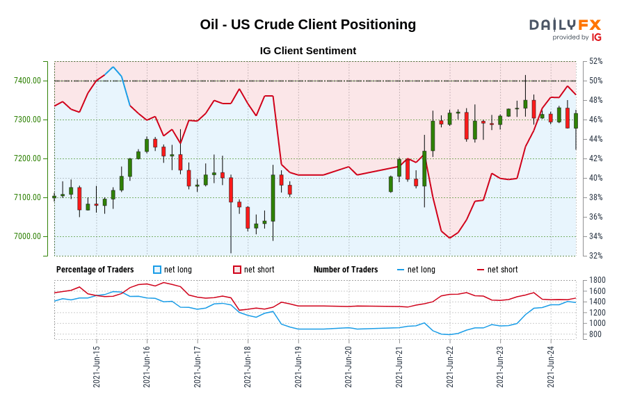 Oil – US Crude IG Shopper Sentiment: Our information reveals merchants at the moment are net-long Oil – US Crude for the primary time since Jun 15, 2021 12:00 GMT when Oil