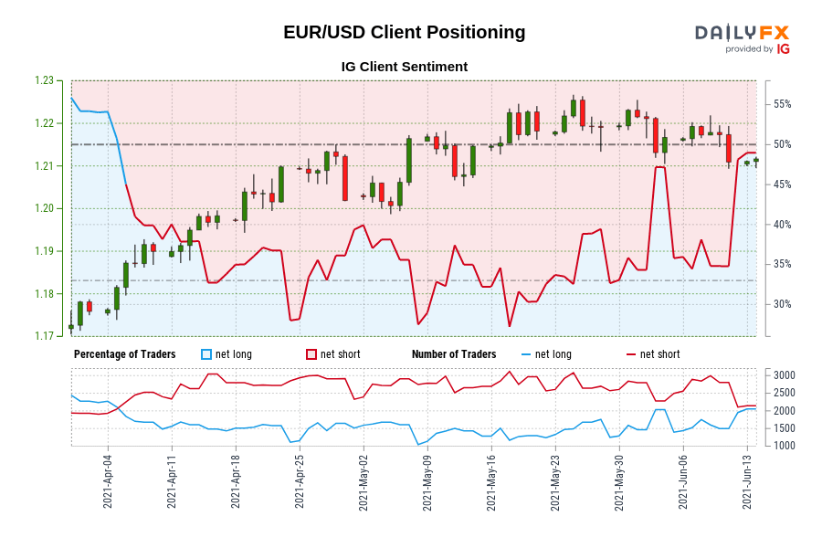 Our information exhibits merchants are actually net-long EUR/USD for the primary time since Apr 06, 2021 when EUR/USD traded close to 1.19. Our information exhibits merchants are actually net-long EUR/USD for the primary time since Apr 06, 2021 when EUR/USD traded close to 1.19.