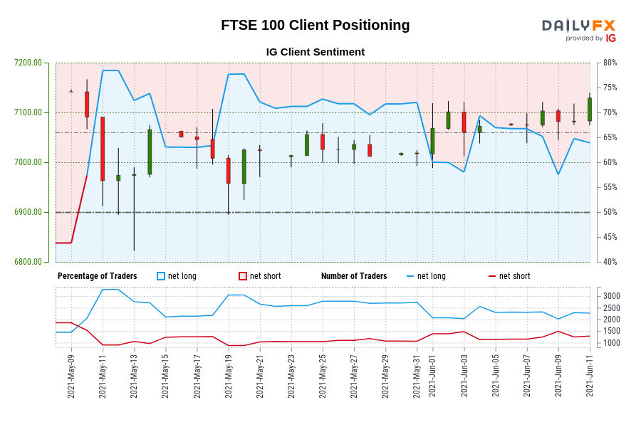 Our knowledge reveals merchants at the moment are net-short FTSE 100 for the primary time since Could 10, 2021 when FTSE 100 traded close to 7,090.70.