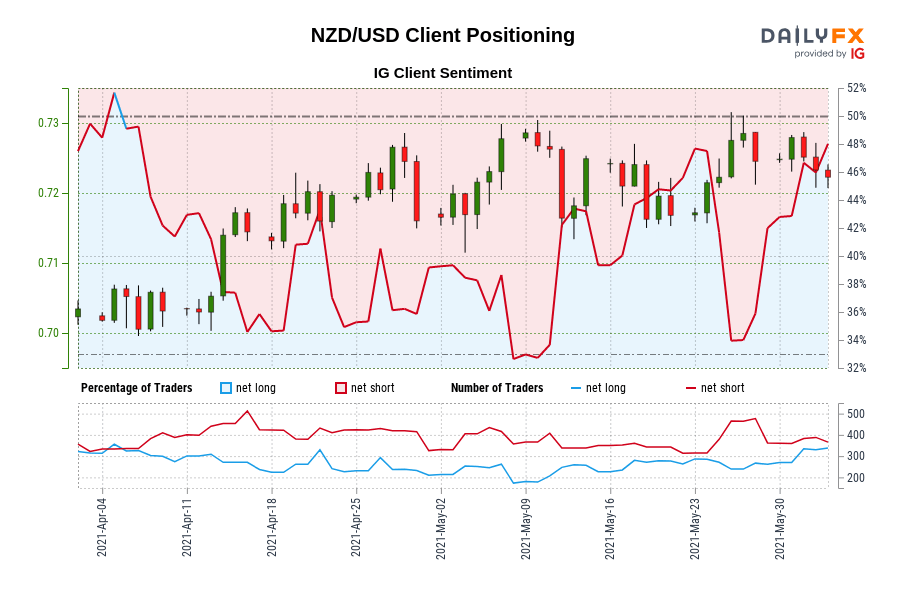 Our information reveals merchants at the moment are net-long NZD/USD for the primary time since Apr 06, 2021 when NZD/USD traded close to 0.71.