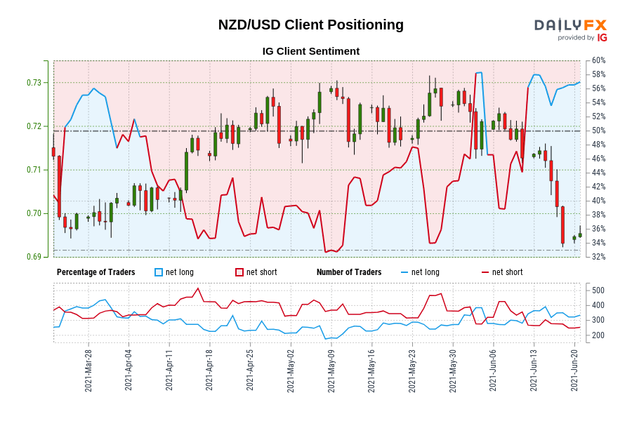 Our knowledge reveals merchants are actually at their most net-long NZD/USD since Mar 29 when NZD/USD traded close to 0.70.