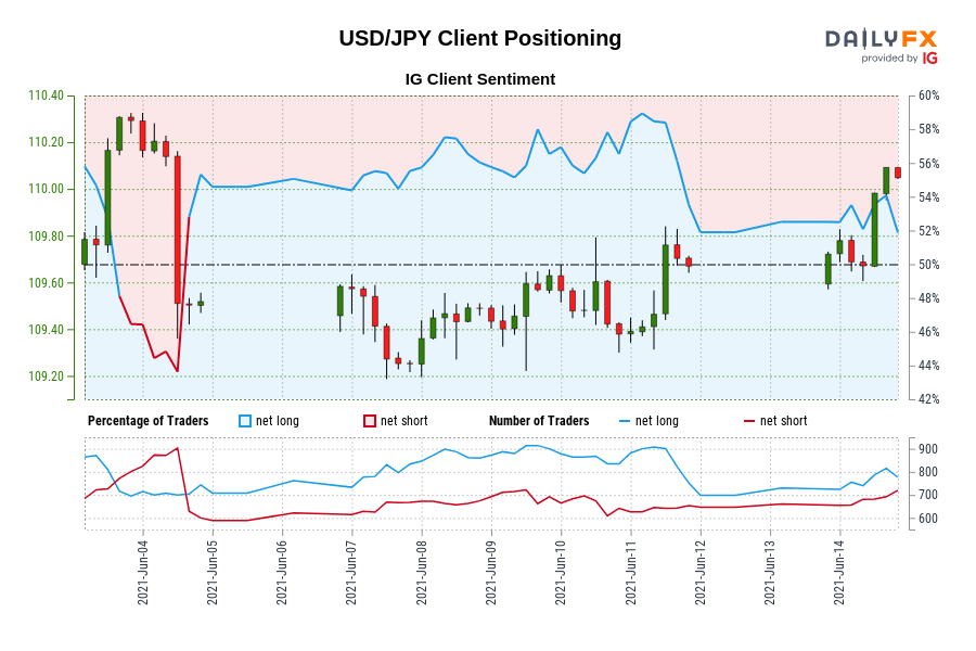 Our information reveals merchants are actually net-short USD/JPY for the primary time since Jun 04, 2021 when USD/JPY traded close to 109.52.