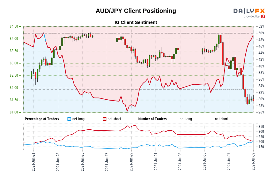 Our information exhibits merchants are actually net-long AUD/JPY for the primary time since Jun 21, 2021 when AUD/JPY traded close to 83.18.