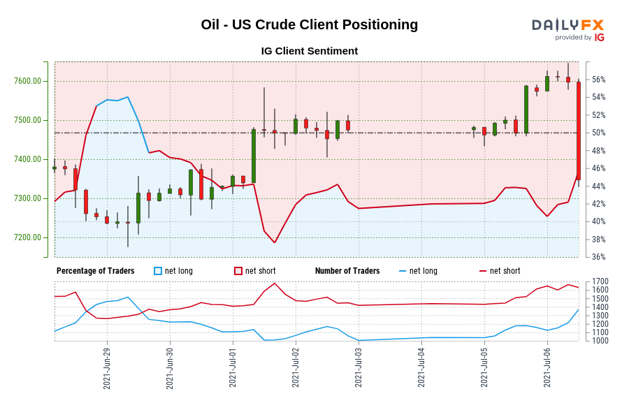 Oil – US Crude IG Shopper Sentiment: Our information exhibits merchants are actually net-long Oil – US Crude for the primary time since Jun 29, 2021 14:00 GMT when Oil