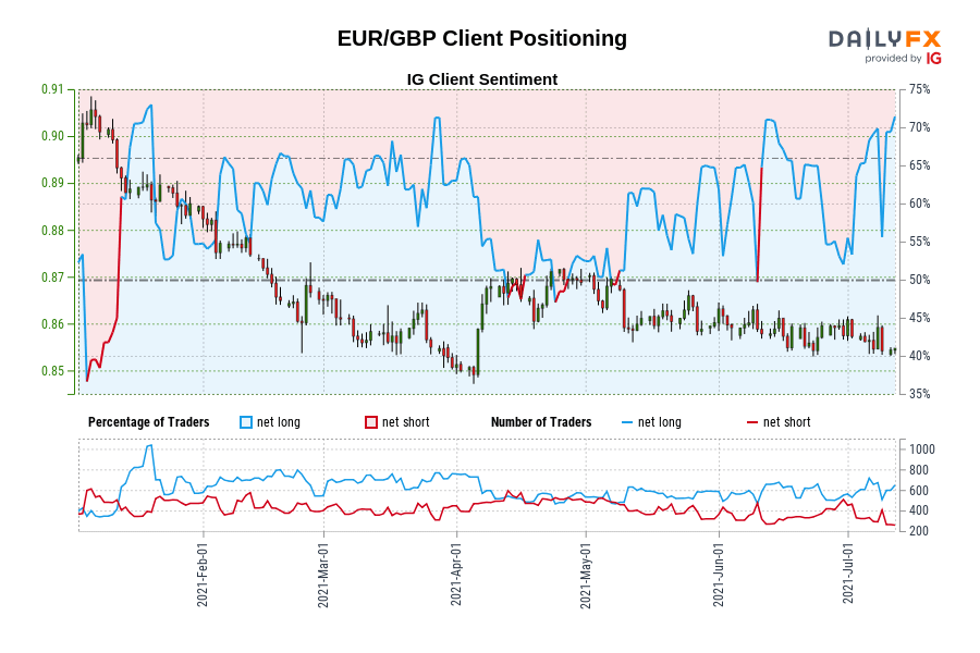 Our information exhibits merchants at the moment are at their most net-long EUR/GBP since Jan 19 when EUR/GBP traded close to 0.89.