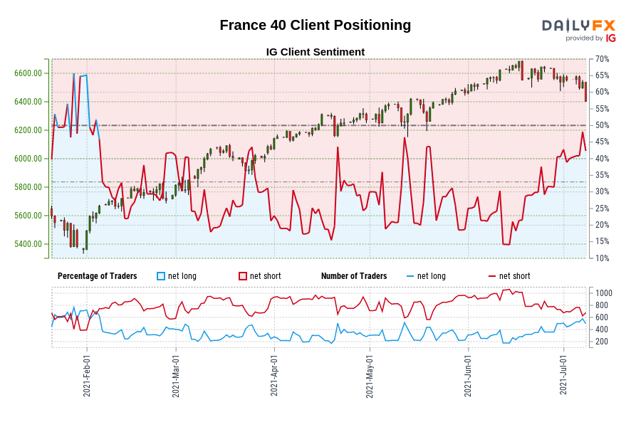 Our information exhibits merchants are actually net-long France 40 for the primary time since Feb 04, 2021 when France 40 traded close to 5,615.50.