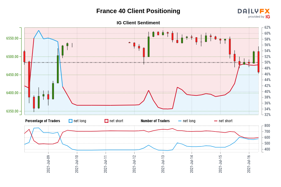 00 GMT when France 40 traded close to 6,535.80.
