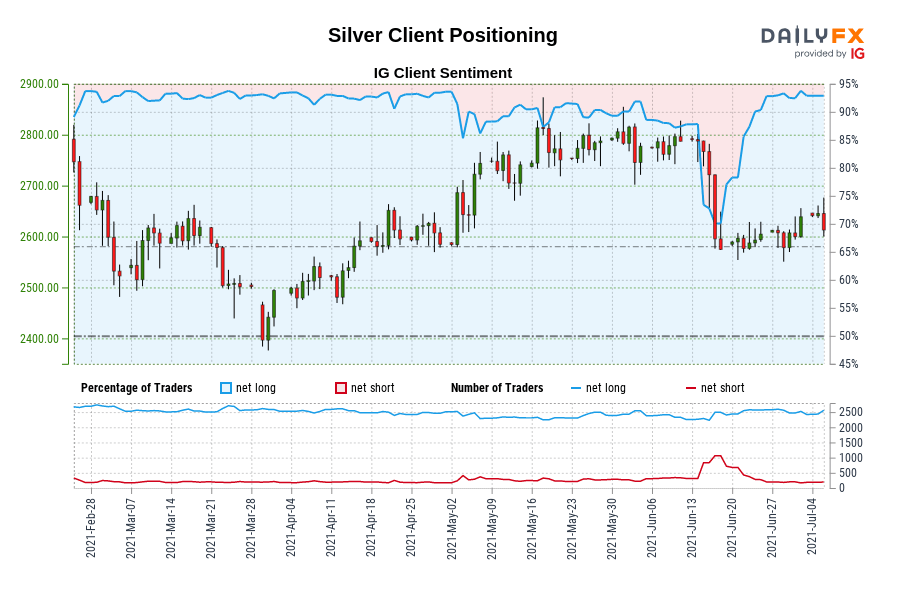 Our knowledge exhibits merchants at the moment are at their most net-long Silver since Mar 08 when Silver traded close to 2,515.30.