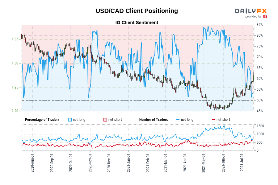 Our information exhibits merchants are actually at their least net-long USD/CAD since Jul 20 when USD/CAD traded close to 1.35.