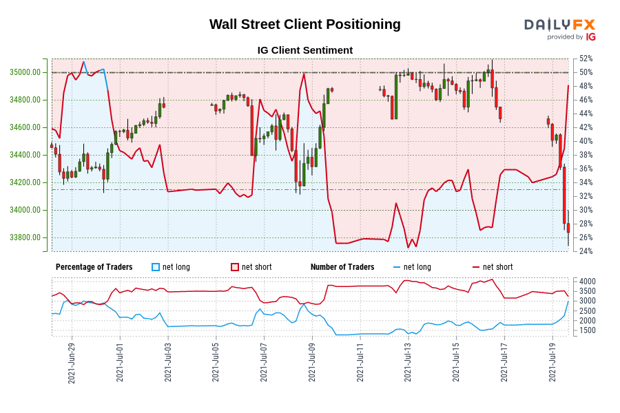 Our knowledge reveals merchants at the moment are net-long Wall Road for the primary time since Jun 30, 2021 when Wall Road traded close to 34,570.80.