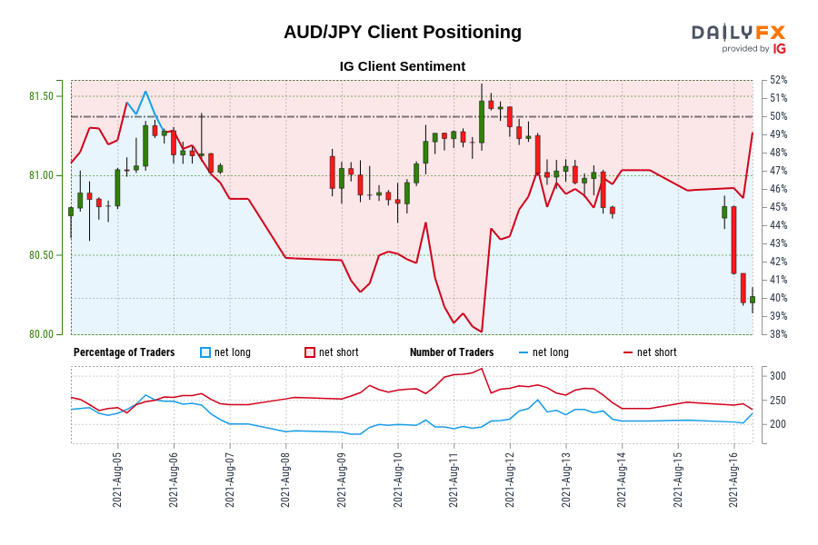 Our information reveals merchants at the moment are net-long AUD/JPY for the primary time since Aug 05, 2021 when AUD/JPY traded close to 81.28.