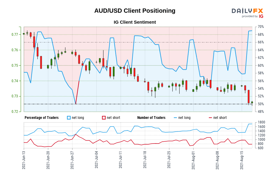 Our knowledge exhibits merchants at the moment are at their most net-long AUD/USD since Jun 18 when AUD/USD traded close to 0.75.