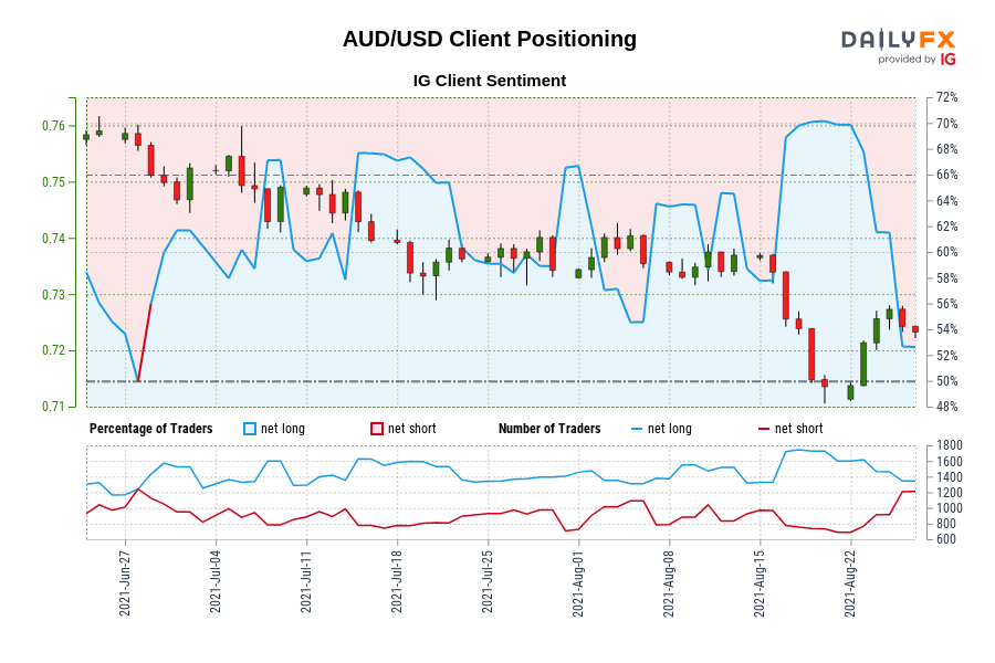 Our information exhibits merchants at the moment are net-short AUD/USD for the primary time since Jun 29, 2021 when AUD/USD traded close to 0.75.
