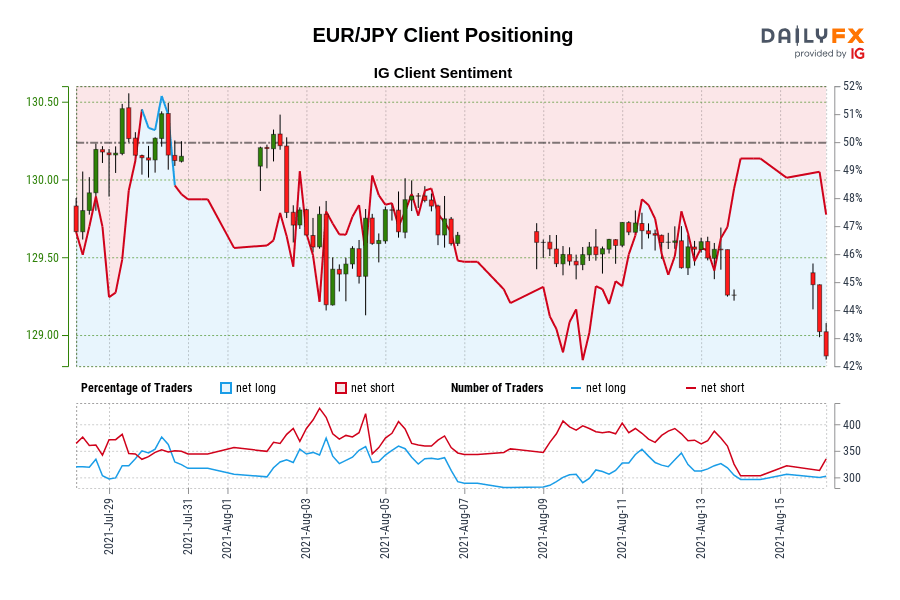 Our information reveals merchants at the moment are net-long EUR/JPY for the primary time since Jul 30, 2021 when EUR/JPY traded close to 130.15.