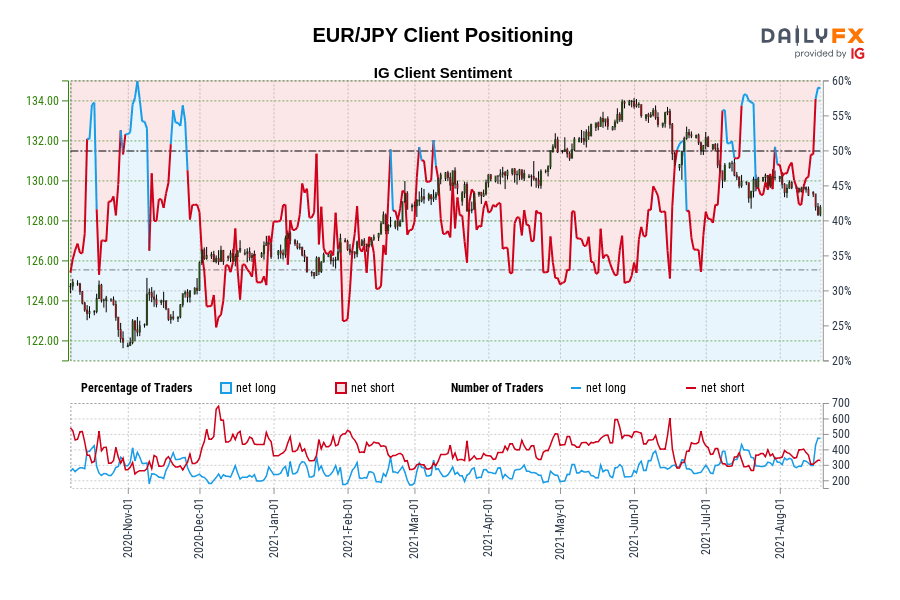 Our knowledge reveals merchants are actually at their most net-long EUR/JPY since Nov 04 when EUR/JPY traded close to 122.52.