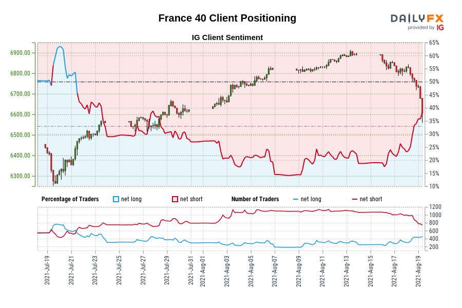Our knowledge reveals merchants at the moment are net-long France 40 for the primary time since Jul 21, 2021 when France 40 traded close to 6,484.00.